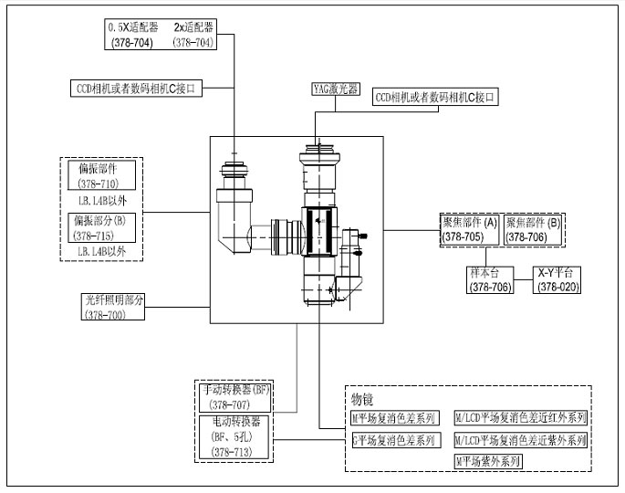 激光顯微鏡 378系列視像顯微鏡系統(tǒng)激光顯微鏡袖珍、輕型和好安裝